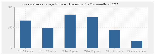 Age distribution of population of La Chaussée-d'Ivry in 2007